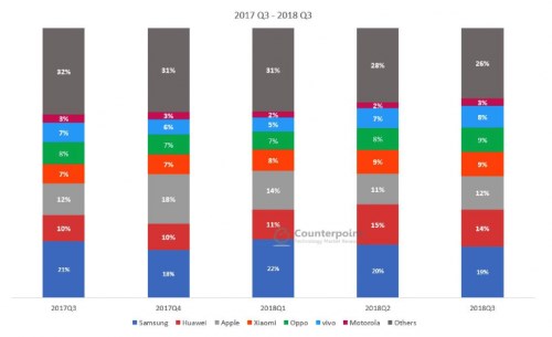 2018年国产手机企业生存现状：集体出海，巨头猝死