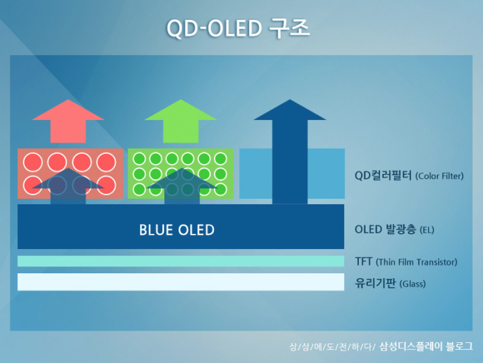 比OLED更优秀 三星投巨资研发QD-OLED