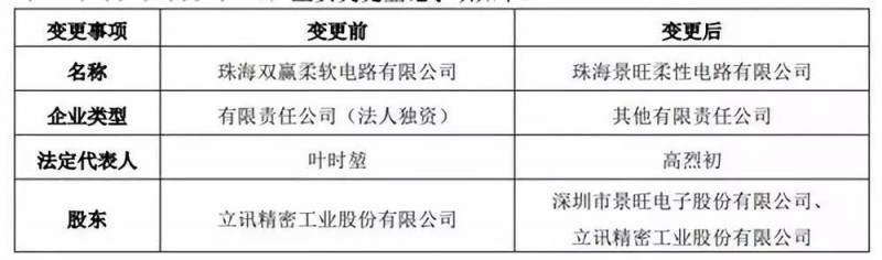 立讯精密： 完成全资子公司珠海双赢51%股权转让