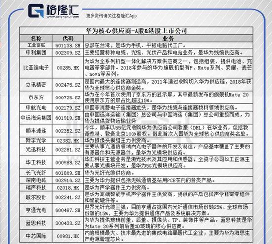 华为核心供应商名单：芯片靠进口 代工厂基本为中资