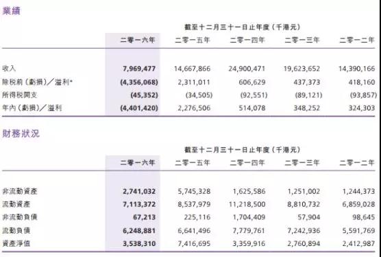 酷派停牌20个月：迟来的2017年业绩亏损超26亿港元