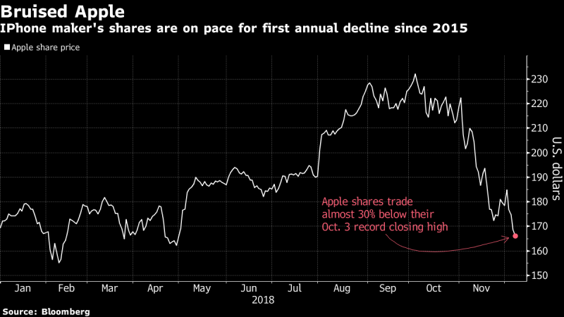iPhone禁令致苹果股价下滑 供应商受到拖累