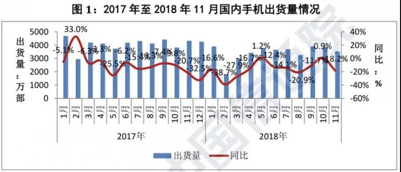 前11个月国内智能手机出货量不足3.8亿部：同比下降15.6%