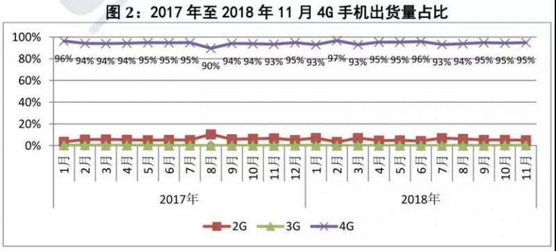 前11个月国内智能手机出货量不足3.8亿部：同比下降15.6%