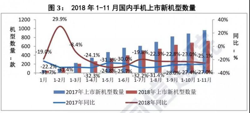 前11个月国内智能手机出货量不足3.8亿部：同比下降15.6%