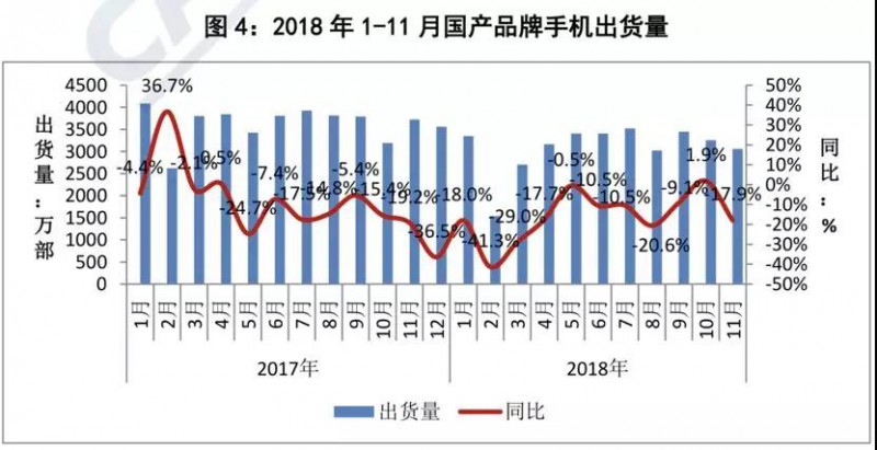 前11个月国内智能手机出货量不足3.8亿部：同比下降15.6%