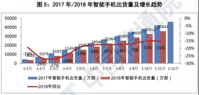 前11个月国内智能手机出货量不足3.8亿部：同比下降15.6%