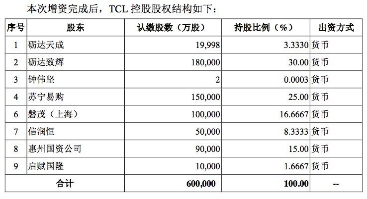 华星光电利润跌近三成，TCL重组李东生因何“孤注一掷”？