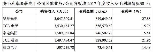 华星光电利润跌近三成，TCL重组李东生因何“孤注一掷”？