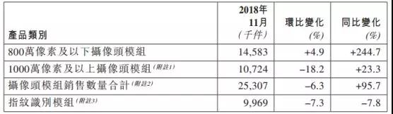 丘钛科技1-11月指纹模组销量约达99.8KK 3D结构光和屏下指纹模组已量产出货