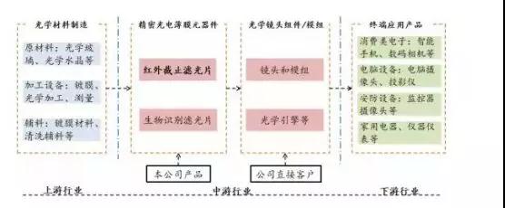 五方光电拟IPO 今年上半年盈利6276万元