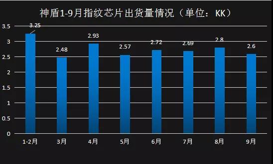 神盾前11月合并营收增长34.1％至56.26亿元 为抢三星光学指纹识别订单打价格战