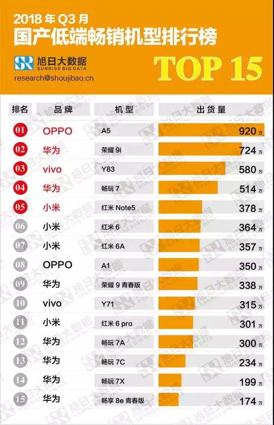 2018第三季度高、中、低端畅销机型排行榜
