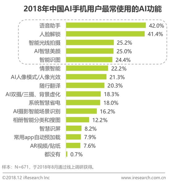 2018中国AI手机行业报告：AI芯片与AI算法已成为关键