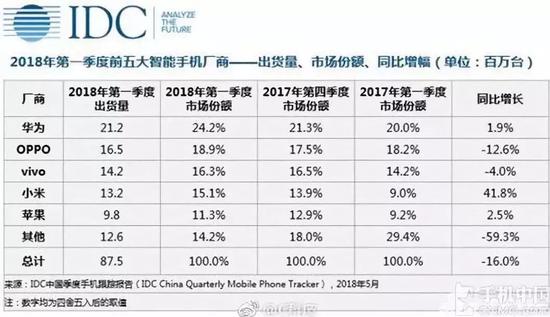 三星手机“中国大本营”关闭 占有率从20%跌破1%