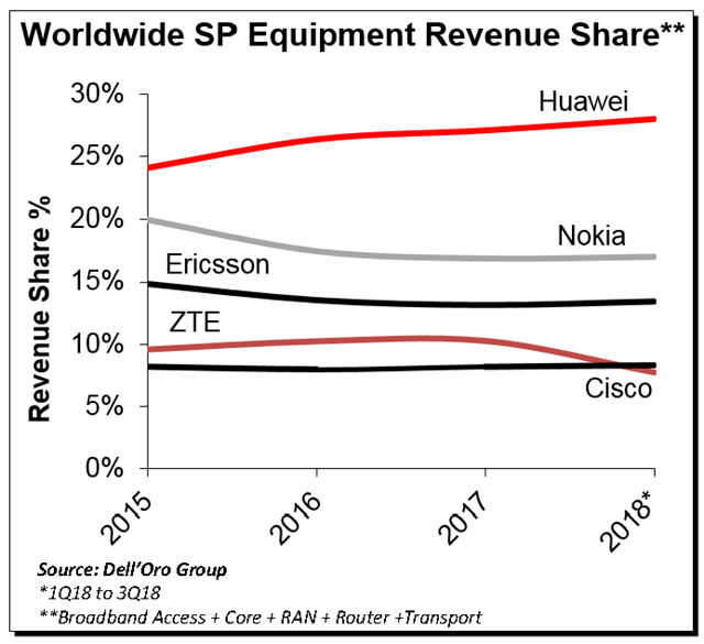 华为2018年前三季度全球电信设备市场份额达28%