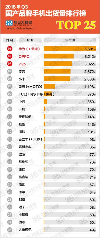 Q3国产品牌手机出货量TOP25：前三无悬念，魅族、锤子如何？