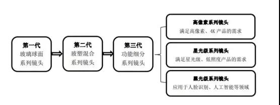 舜宇竞争对手宇瞳光学递交招股书 拟募资5.44亿元建设项目