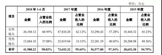 舜宇竞争对手宇瞳光学递交招股书 拟募资5.44亿元建设项目