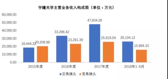 舜宇竞争对手宇瞳光学递交招股书 拟募资5.44亿元建设项目