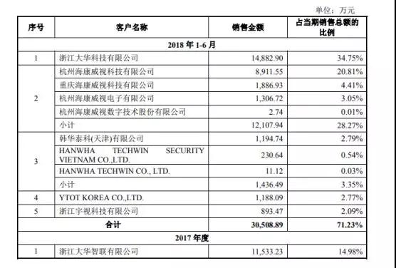 舜宇竞争对手宇瞳光学递交招股书 拟募资5.44亿元建设项目