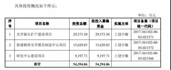 舜宇竞争对手宇瞳光学递交招股书 拟募资5.44亿元建设项目