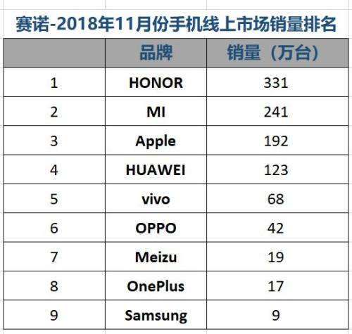 赛诺：11月国内手机销量跌12.6% 荣耀份额紧逼OPPO