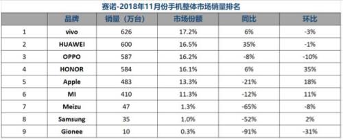 赛诺：11月国内手机销量跌12.6% 荣耀份额紧逼OPPO