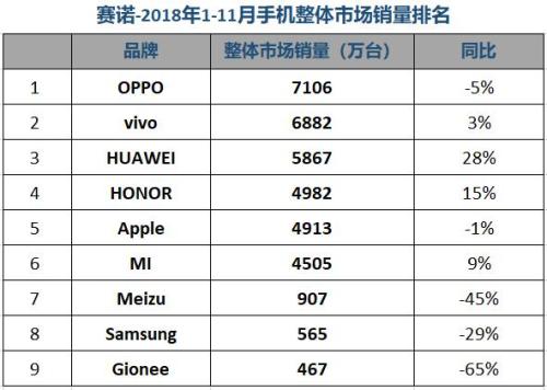 赛诺：11月国内手机销量跌12.6% 荣耀份额紧逼OPPO