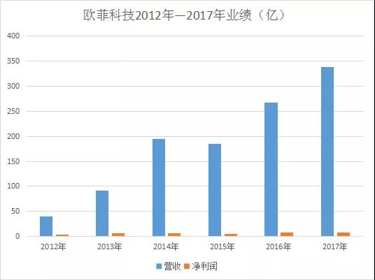 欧菲科技：正考虑在印度或海外其他地区设厂