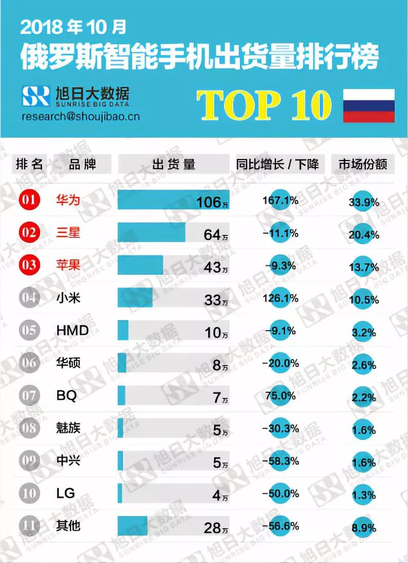 2018年10月俄罗斯智能手机出货量排行榜解读