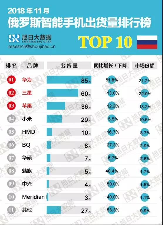 2018年11月俄罗斯智能手机出货量排行榜解读