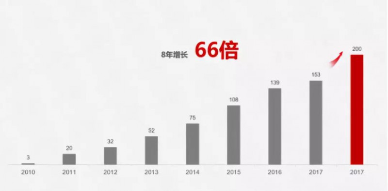 华为手机出货量超2亿部8年增长66倍