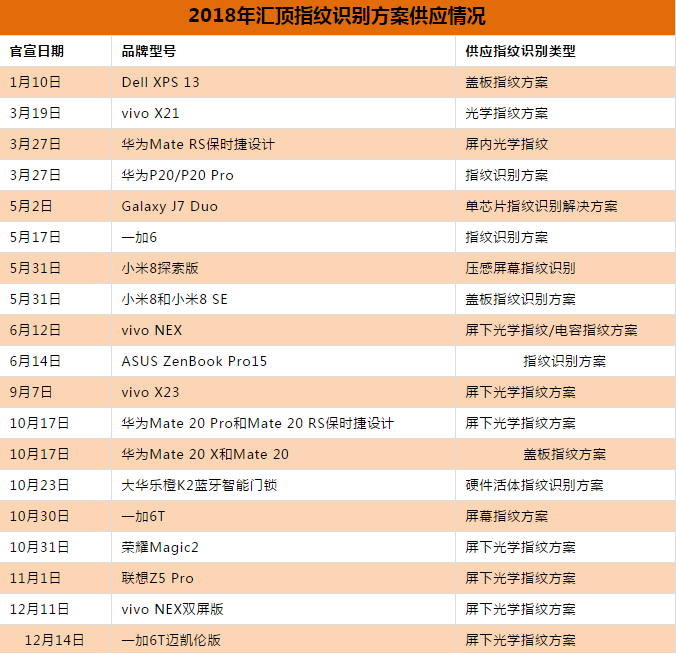 2018年终盘点：屏下指纹遍地开花 指纹芯片厂商谁才是真正赢家？