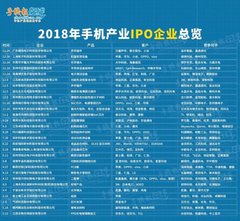 2018年手机产业链IPO企业总览