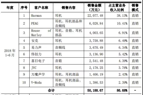 2018年手机产业链IPO企业总览