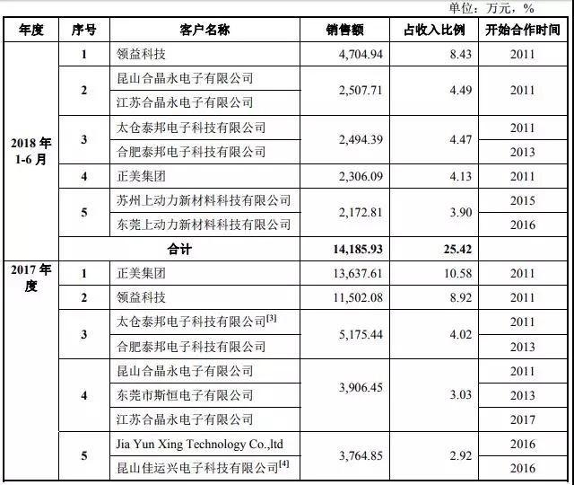 2018年手机产业链IPO企业总览