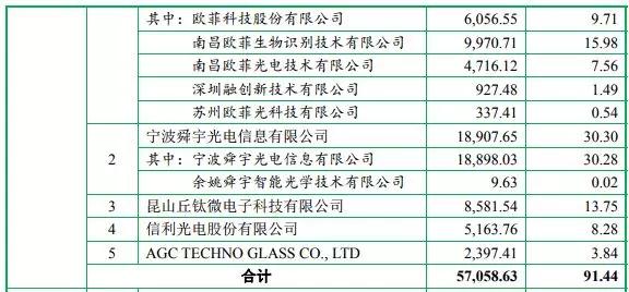 2018年手机产业链IPO企业总览