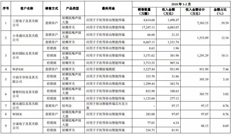 2018年手机产业链IPO企业总览