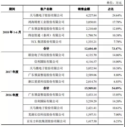 2018年手机产业链IPO企业总览