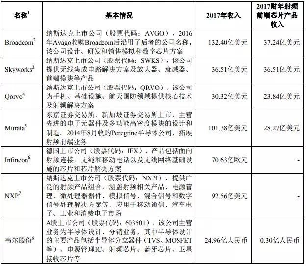 2018年手机产业链IPO企业总览