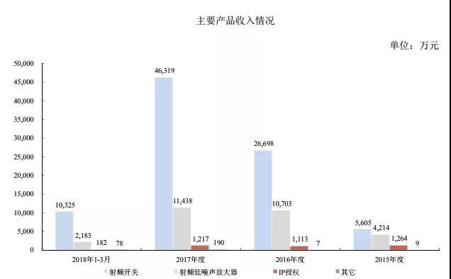 2018年手机产业链IPO企业总览