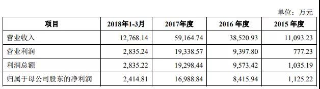 2018年手机产业链IPO企业总览