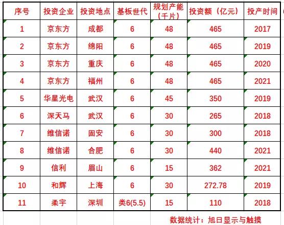 最新柔性OLED产能数据出炉！中国11条6代面板线就过剩了吗？