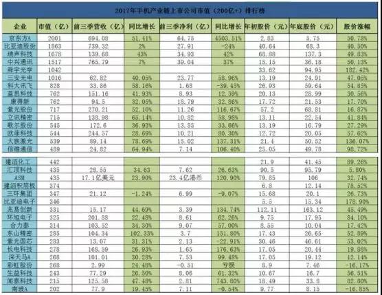 2018年手机概念股股价跌幅TOP 20