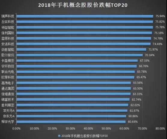 2018年手机概念股股价跌幅TOP 20