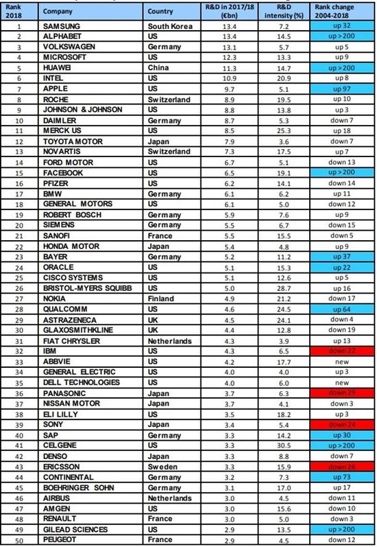 2018全球企业研发投资排名：华为113亿欧元排名第五