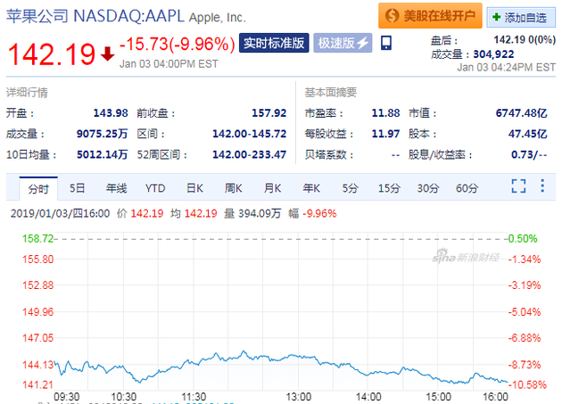 苹果重挫受伤不轻 下调营收预期后周四大跌近10%