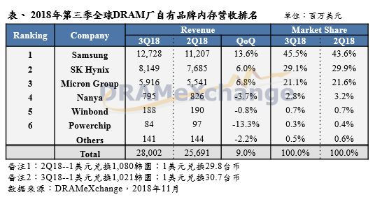 DRAM内存跌价 全球第四大内存厂商12月业绩暴跌