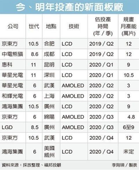 大陆面板厂新产能开出“不手软”，群创、友达面临大挑战